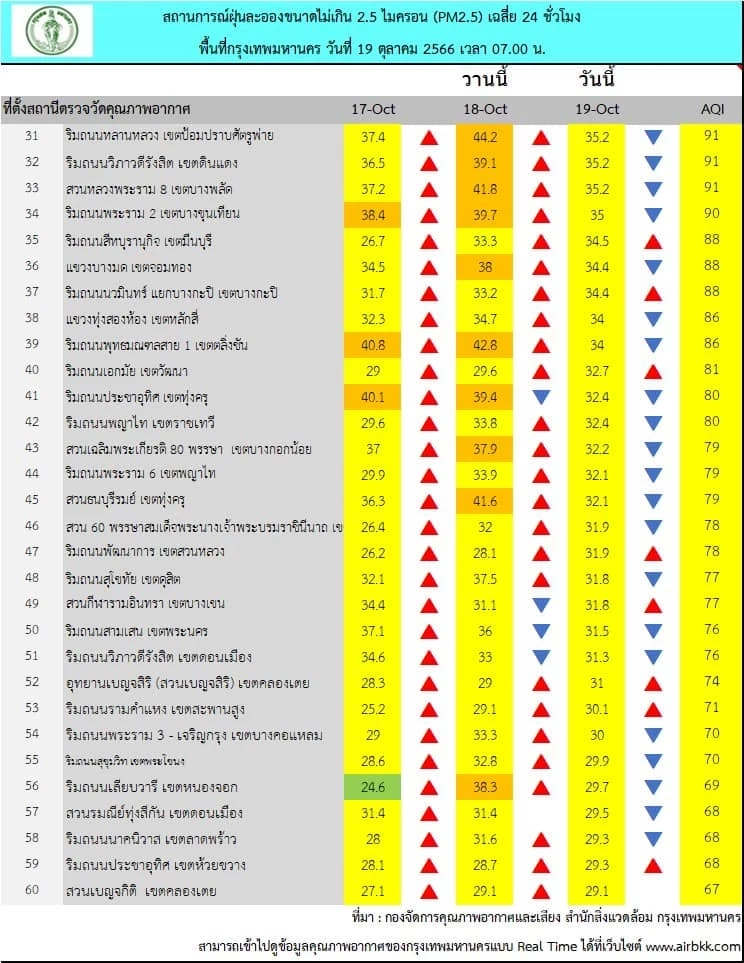 สถานการณ์ฝุ่นละออง PM2.5