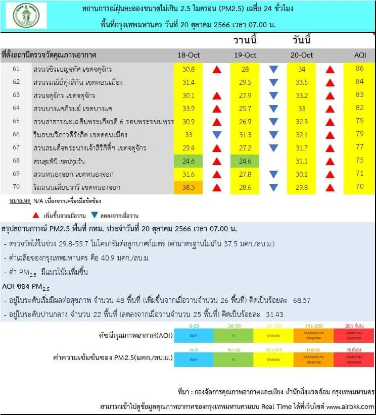 ค่าฝุ่นพิษ "PM2.5" พุ่งสูง ล่าสุดไทยติด Top 10 ของโลก กทม.เกินมาตรฐาน 48 จุด