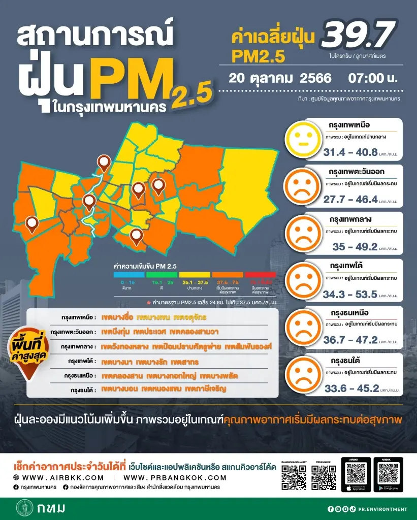 ค่าฝุ่นพิษ "PM2.5" พุ่งสูง ล่าสุดไทยติด Top 10 ของโลก กทม.เกินมาตรฐาน 48 จุด