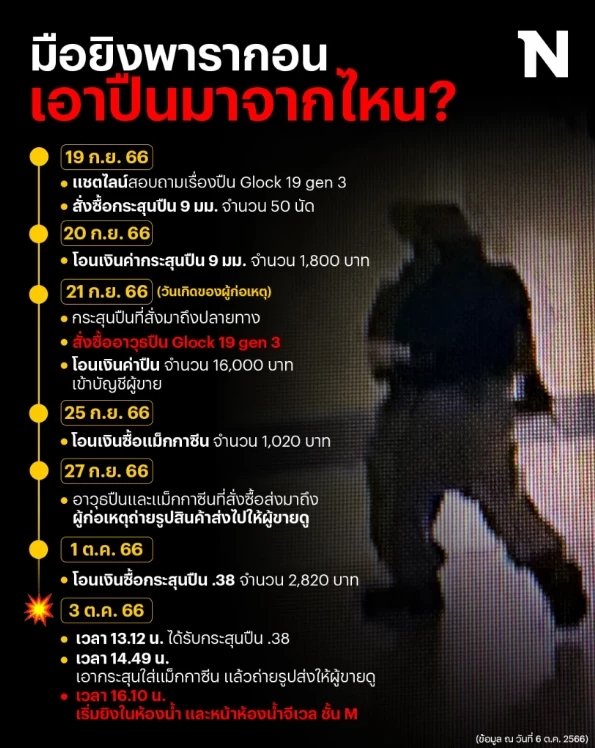 ตร.นำ 3 ผู้ต้องหา ขายปืน - กระสุน ให้เด็ก 14 ฝากขัง พร้อมออกหมายจับเพิ่มอีก 3 ราย