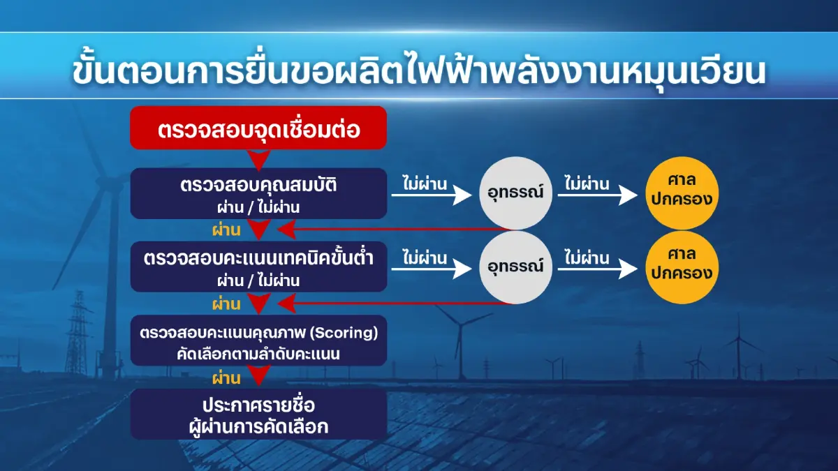 EA เฮ! ศาลฯสั่งทุเลาบังคับฯโครงการขายไฟฟ้า