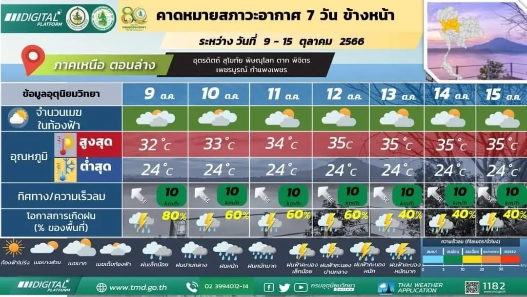 เตือน ภาคเหนือ รับมือฝนฟ้าคะนอง ร้อยละ 80 มีฝนตกหนักถึงหนักมากในบางพื้นที่