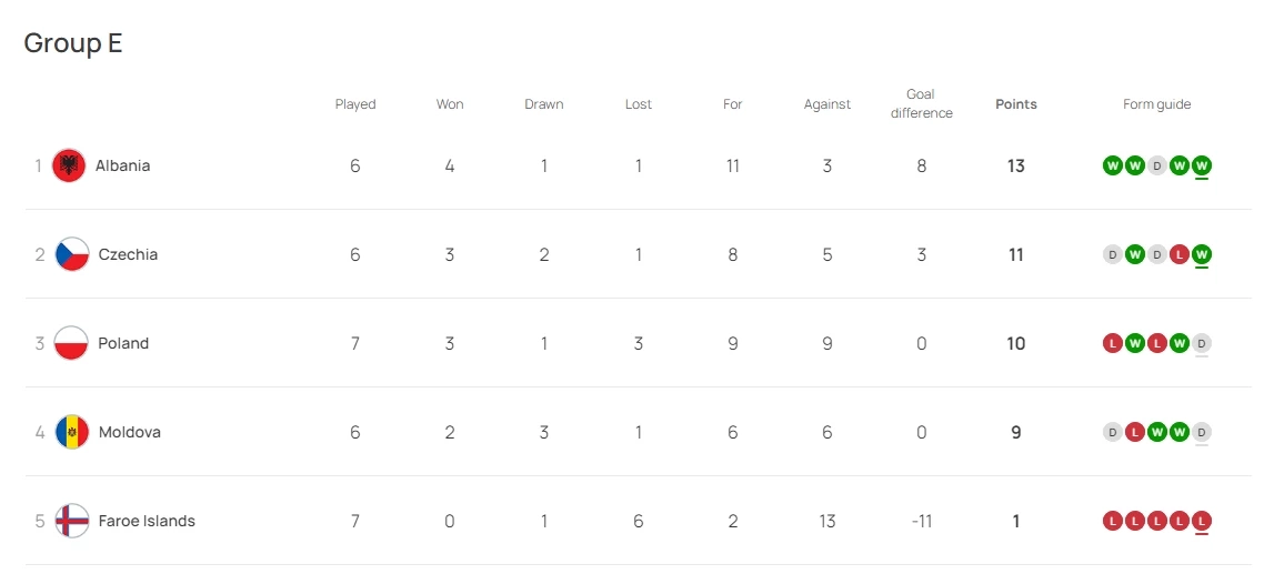 สรุปผลบอล-ตารางคะแนน "ยูโร 2024" รอบคัดเลือก พร้อมอัปเดต 7 ทีมลิ่วรอบสุดท้าย