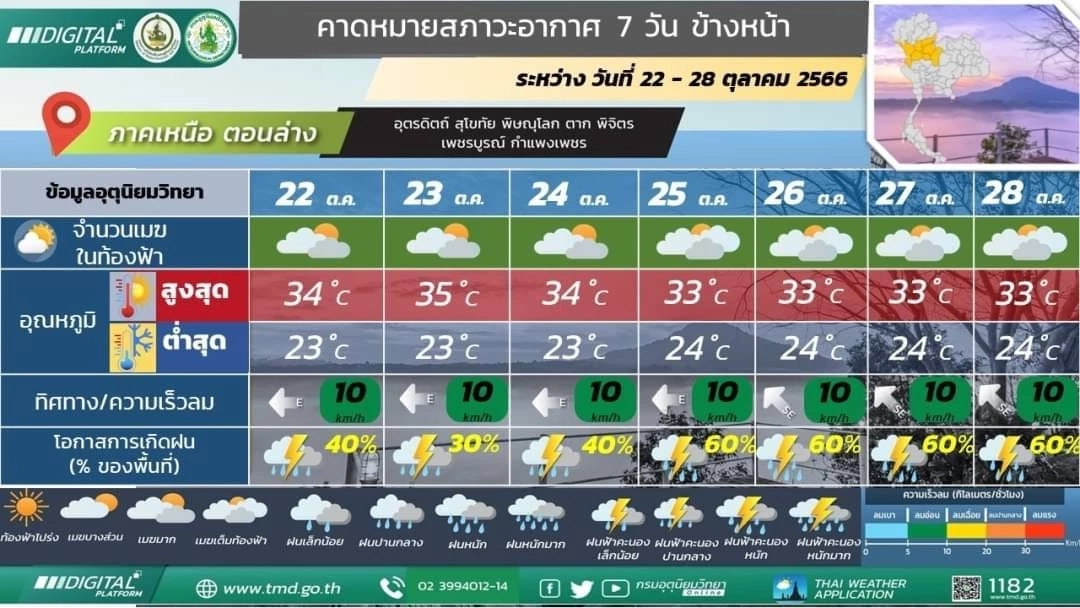 ภาคใต้อ่วมหนัก ฝนฟ้าคะนองร้อยละ 80 ฝนตกหนัก ตรวจเช็กพื้นที่เสี่ยงภัย ที่นี่