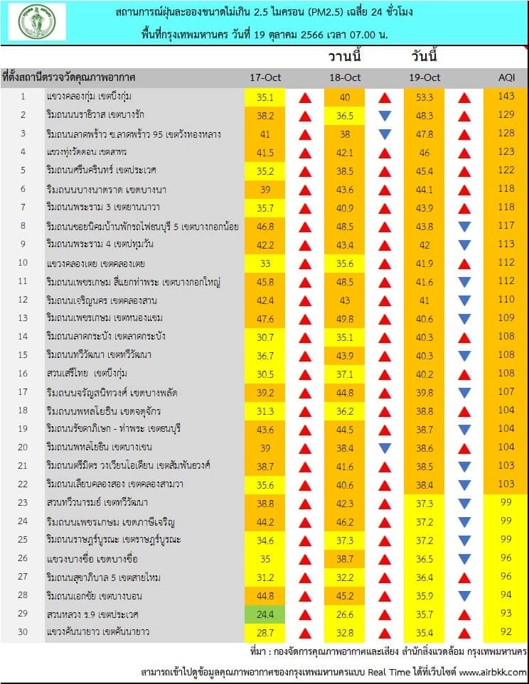 สถานการณ์ฝุ่นละออง PM2.5