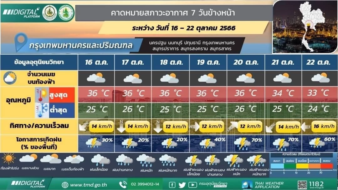 พยากรณ์อากาศพรุ่งนี้ เตือนภาคใต้ เจอฝนฟ้าคะนอง ร้อยละ70 ฝนตกหนัก เช็กพื้นที่เสี่ยงได้ที่นี่