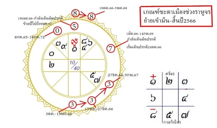 "โหรฟองสนาน" เผยเกณฑ์ชะตาเมือง หลังราหูจร ย้ายเข้าราศีมีนจวบสิ้นปี 2566