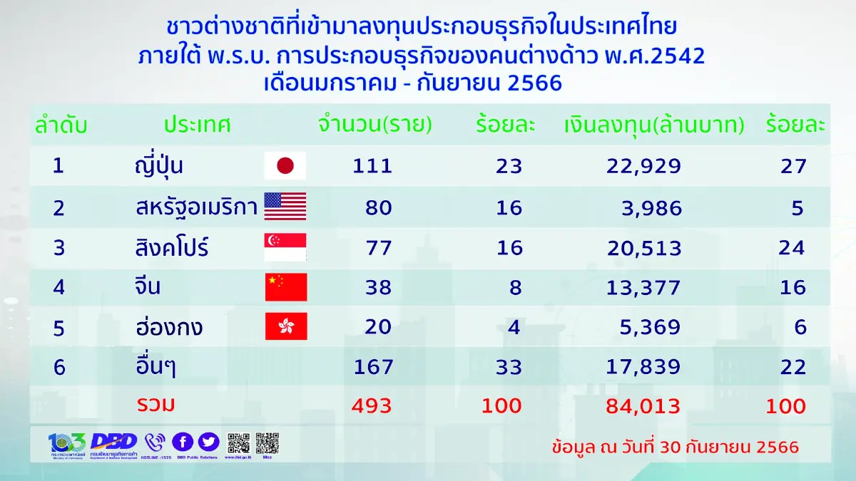 เช็กเลย ! ประเทศไหนทุ่มเม็ดเงินลงทุนในไทยมากสุด