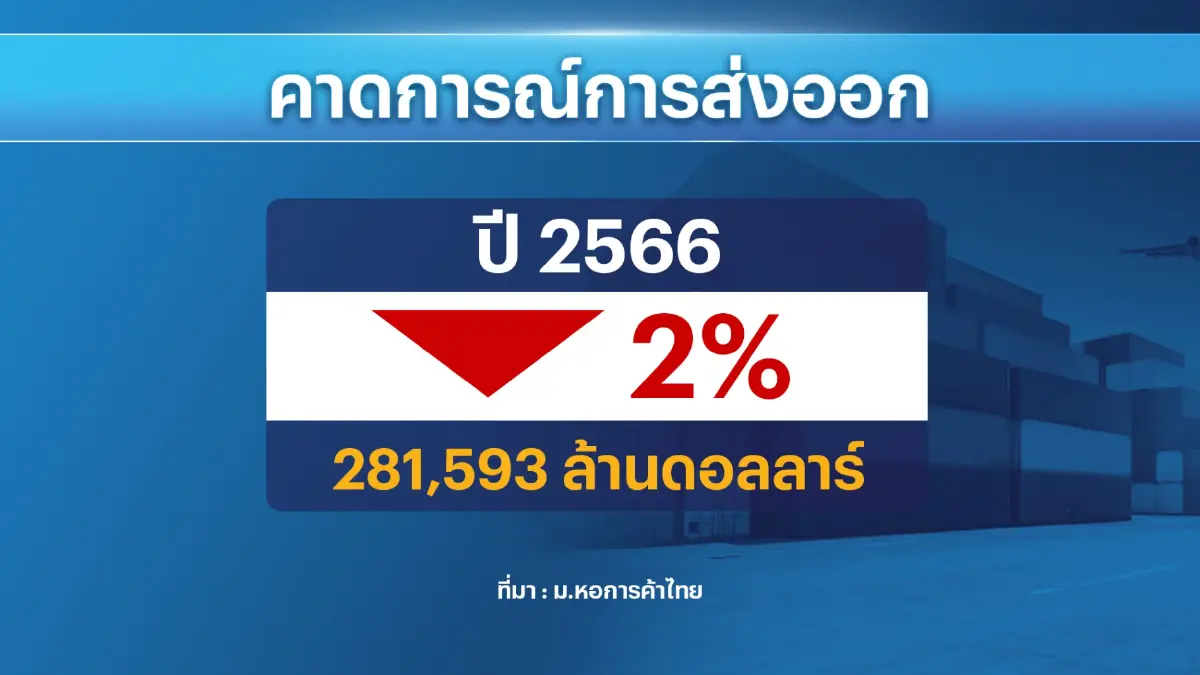 ม.หอการค้าไทยคาดการส่งออกไทยปีนี้ติดลบ 2%