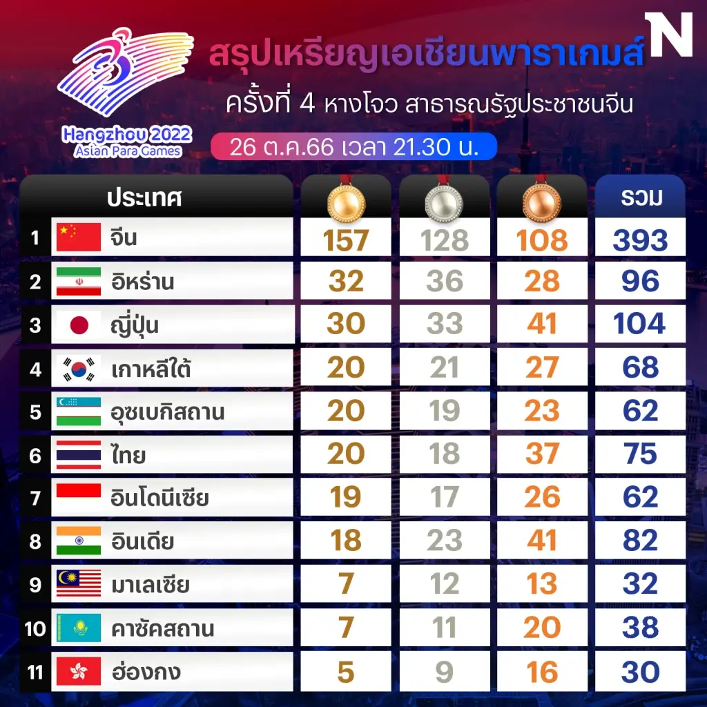 สรุปเหรียญเอเชียนพาราเกมส์ 26 ต.ค. ไทยร่วงที่ 6, อินโดฯจี้ติด