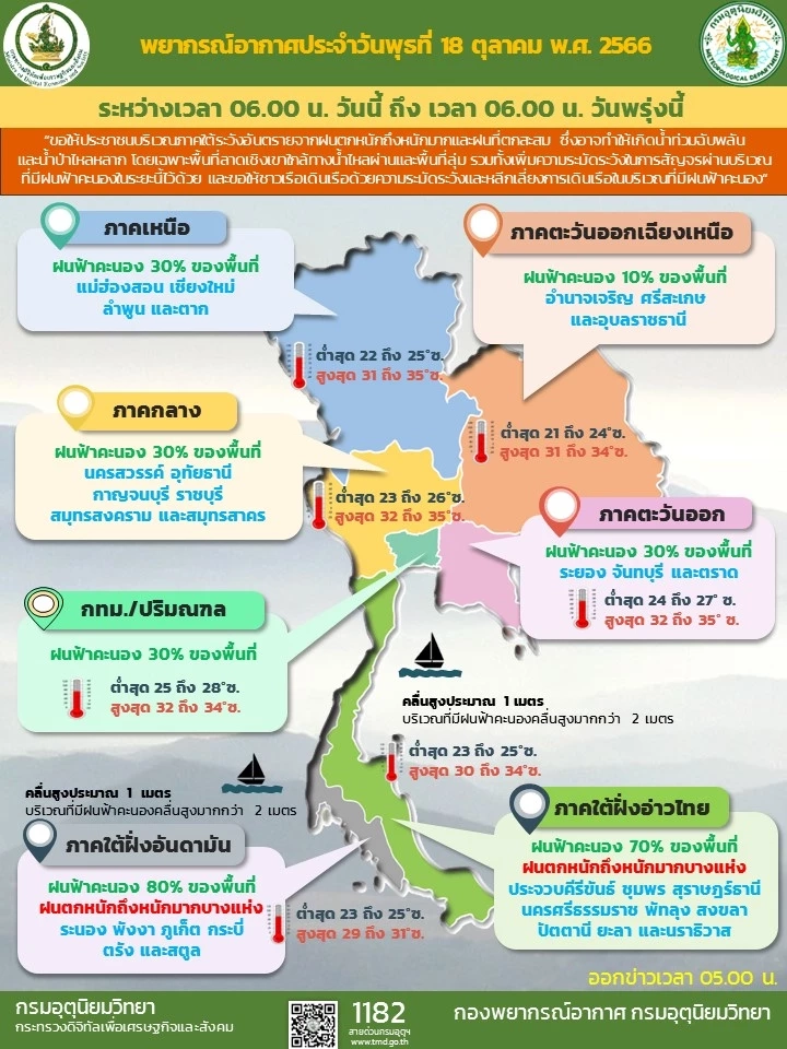 พยากรณ์อากาศวันนี้ กรมอุตุฯ แจ้งพิกัด "ฝนฟ้าคะนอง" อัปเดตเส้นทางพายุ
