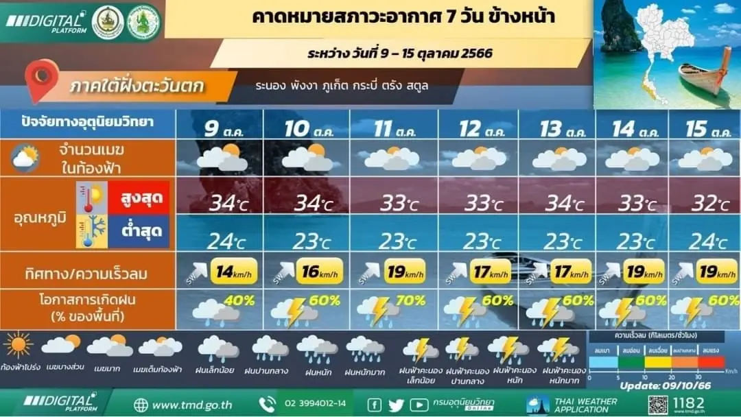 เตือน ภาคเหนือ รับมือฝนฟ้าคะนอง ร้อยละ 80 มีฝนตกหนักถึงหนักมากในบางพื้นที่
