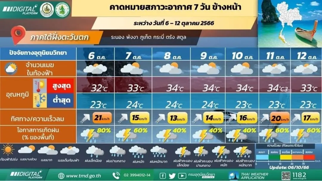 กรมอุตุฯ ประกาศฉบับ 3 พายุไต้ฝุ่นโคอินุ คาดเข้าชายฝั่งจีน 8-9 ต.ค. ไม่กระทบไทย