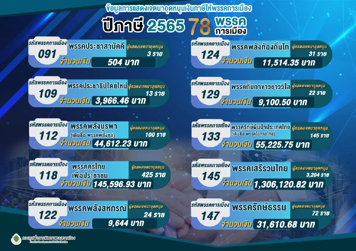 "ก้าวไกล" ครองแชมป์ต่อเนื่อง ผู้เสียภาษีเงินได้อุดหนุนพรรค 39.9 ล้าน
