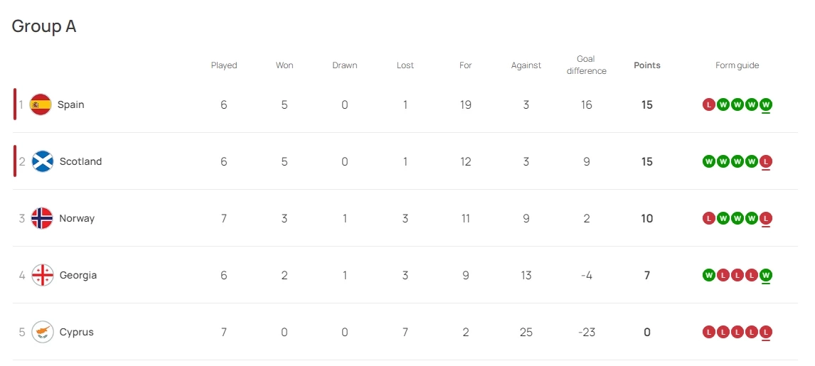 สรุปผลบอล-ตารางคะแนน "ยูโร 2024" รอบคัดเลือก พร้อมอัปเดต 7 ทีมลิ่วรอบสุดท้าย