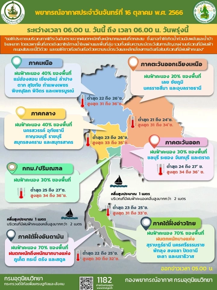 พยากรณ์อากาศวันนี้ อุตุฯเตือนพท. ฝนตกหนักถึงหนักมาก เฝ้าระวังท่วมฉับพลัน