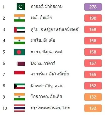 ค่าฝุ่นพิษ "PM2.5" พุ่งสูง ล่าสุดไทยติด Top 10 ของโลก กทม.เกินมาตรฐาน 48 จุด
