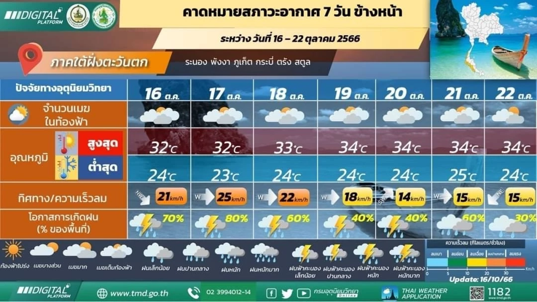 พยากรณ์อากาศพรุ่งนี้ เตือนภาคใต้ เจอฝนฟ้าคะนอง ร้อยละ70 ฝนตกหนัก เช็กพื้นที่เสี่ยงได้ที่นี่