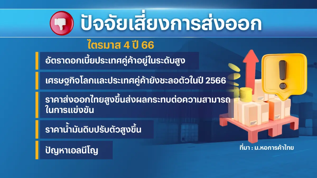ม.หอการค้าไทยคาดการส่งออกไทยปีนี้ติดลบ 2%