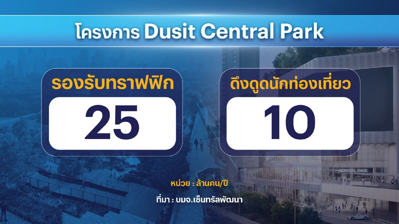 เซ็นทรัลพัฒนาทุ่ม 2 หมื่นล้านปั้น 'Central Park'