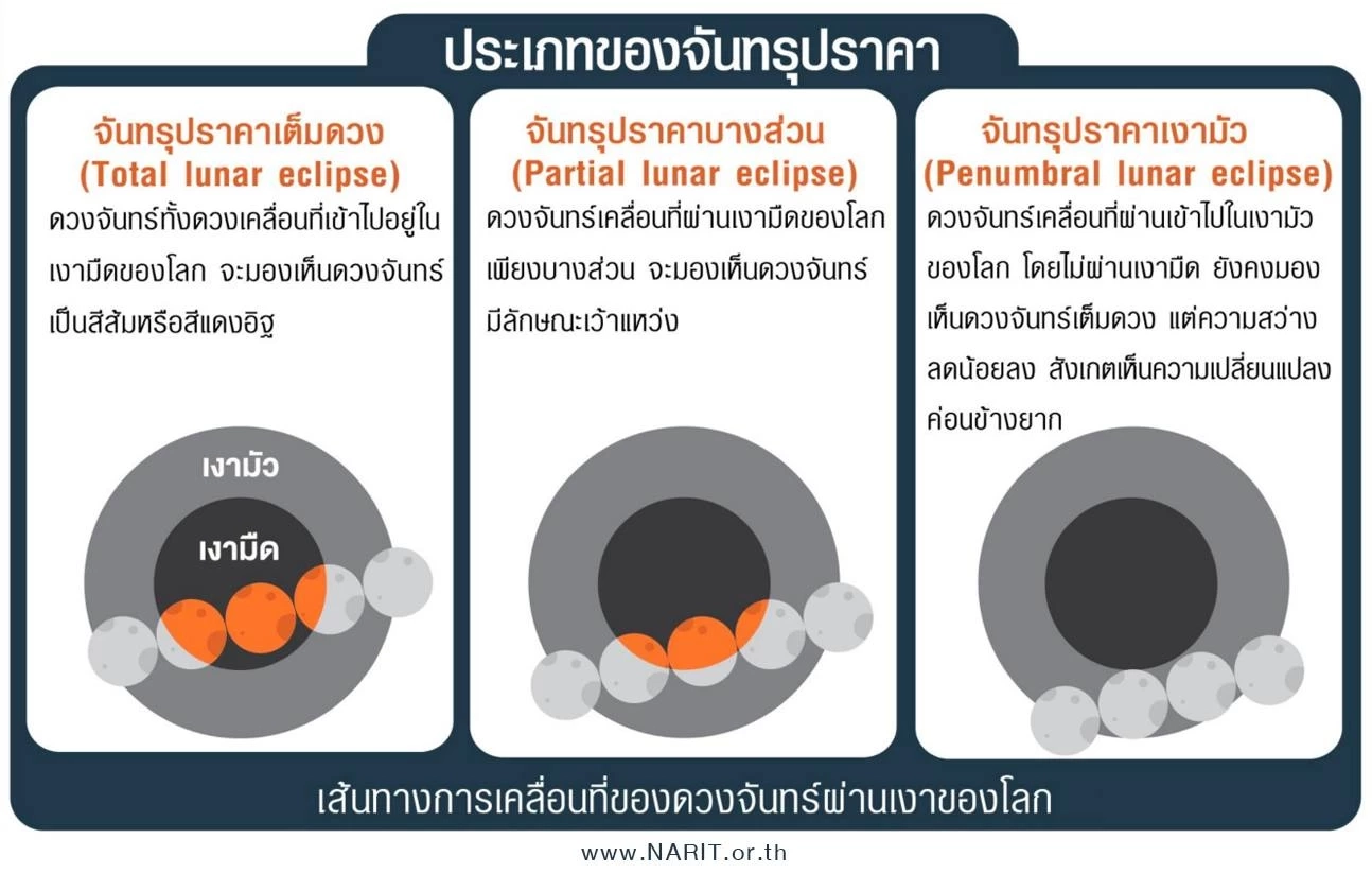ตั้งตารอ! NARIT ชวนชมจันทรุปราคาบางส่วน เช้ามืดวันออกพรรษา 29 ต.ค.นี้ เจอกัน