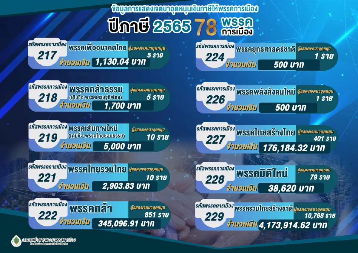 "ก้าวไกล" ครองแชมป์ต่อเนื่อง ผู้เสียภาษีเงินได้อุดหนุนพรรค 39.9 ล้าน