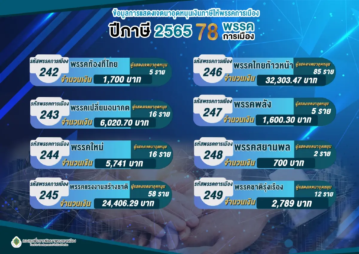 "ก้าวไกล" ครองแชมป์ต่อเนื่อง ผู้เสียภาษีเงินได้อุดหนุนพรรค 39.9 ล้าน