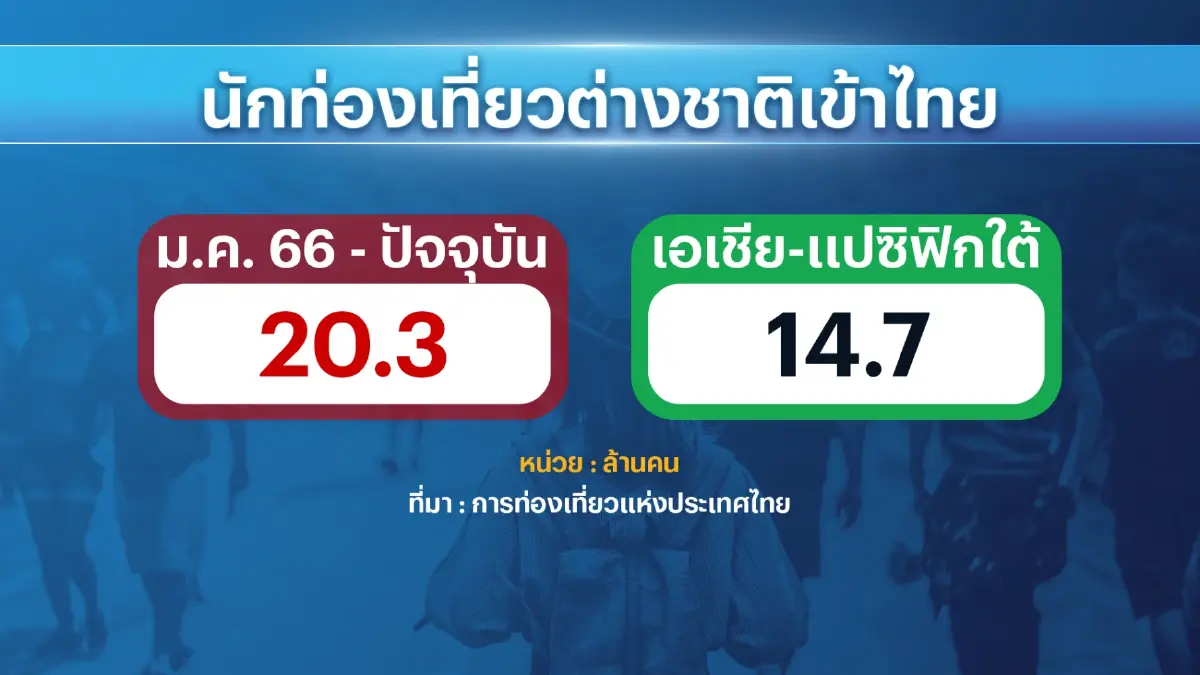 ททท. ผนึก AIS ชูแคมเปญดึงนักท่องเที่ยวต่างชาติ