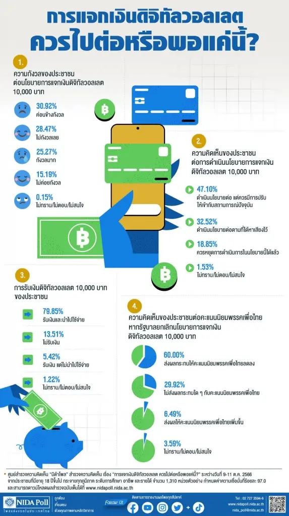 นิด้าโพล เผยผลสำรวจประชาชน “การแจกเงิน ดิจิทัลวอลเล็ต ควรไปต่อหรือพอแค่นี้?” 