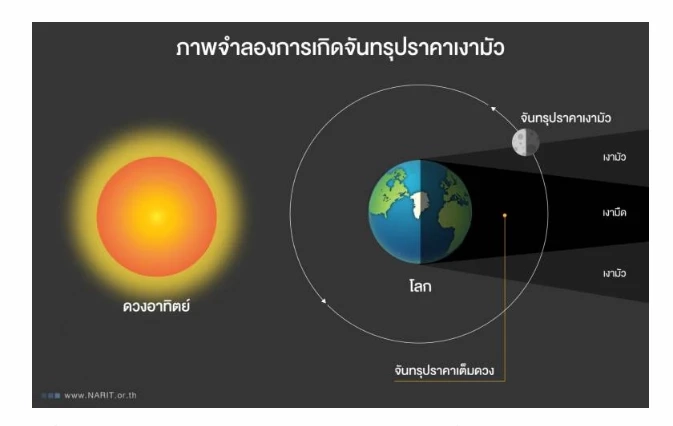 ตั้งตารอ! NARIT ชวนชมจันทรุปราคาบางส่วน เช้ามืดวันออกพรรษา 29 ต.ค.นี้ เจอกัน