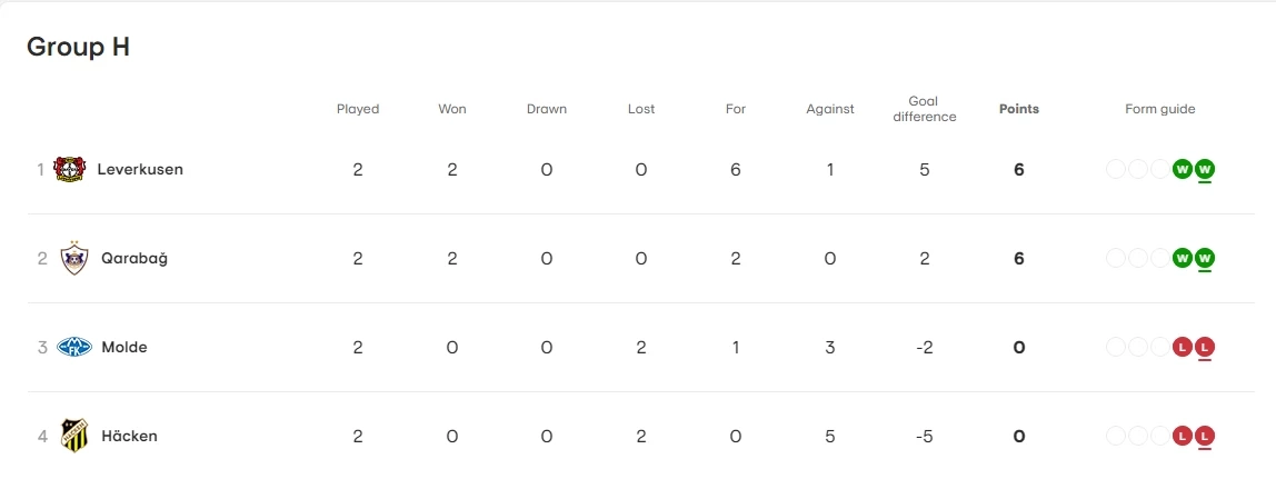สรุปผลบอล-ตารางคะแนน ยูโรป้า ลีก "ลิเวอร์พูล" คว้าชัย 2 นัดติด