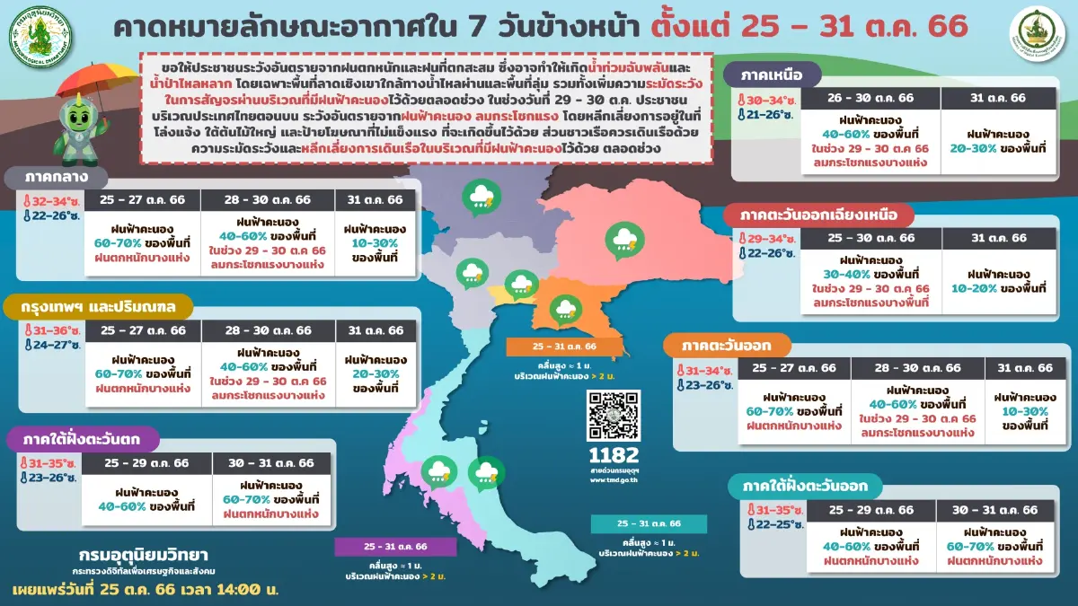 พยากรณ์อากาศวันนี้ กรมอุตุฯ เปิดชื่อ 25 จว. "ฝนตกหนัก" แจ้งเตรียมรับลมหนาว
