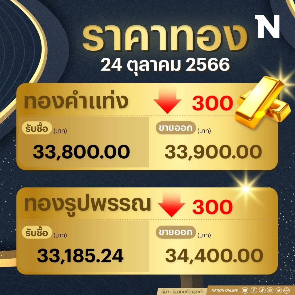 ราคาทองคำวันนี้ ( 24ต.ค.66) ร่วง 300 บาท รูปพรรณแตะ 34,400 บาท