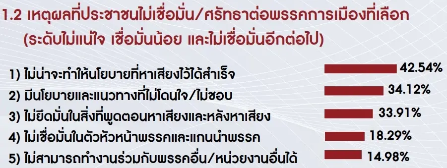 ไอเอฟดีโพล ชี้ "ประชาชาติ-ก้าวไกล" แชมป์ความเชื่อมั่น "พปชร.-ภท." รั้งท้าย