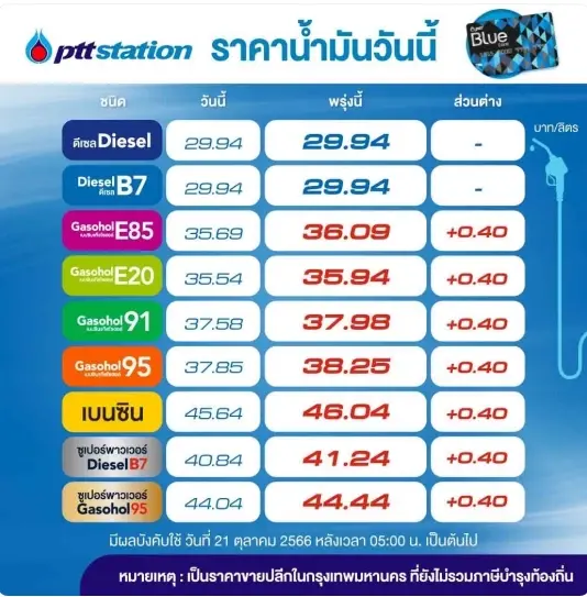 ข่าวร้าย! พรุ่งนี้น้ำมันกลุ่ม "เบนซิน-แก๊สโซฮอล์" ขึ้นราคา 40 สต.
