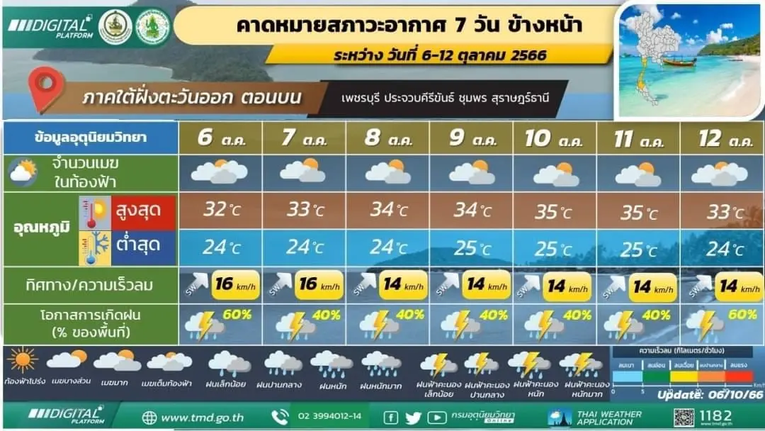 กรมอุตุฯ ประกาศฉบับ 3 พายุไต้ฝุ่นโคอินุ คาดเข้าชายฝั่งจีน 8-9 ต.ค. ไม่กระทบไทย