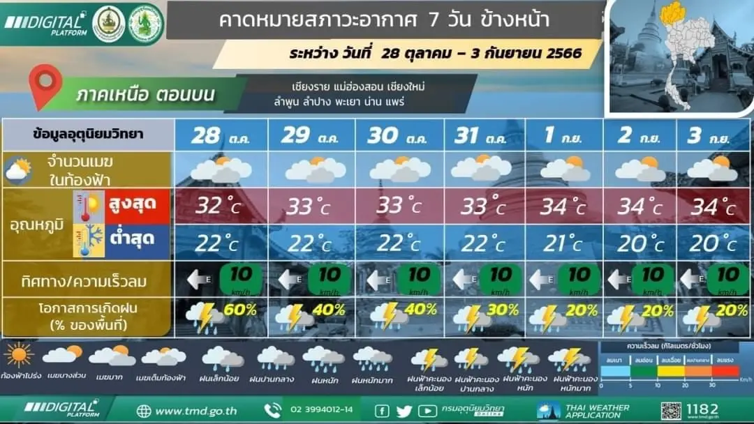อุตุฯ เตือน พรุ่งนี้ 4 ภาคจ่ออ่วม ใครจะไปเที่ยวเหนือ เช็กพื้นที่เสี่ยงด่วน   