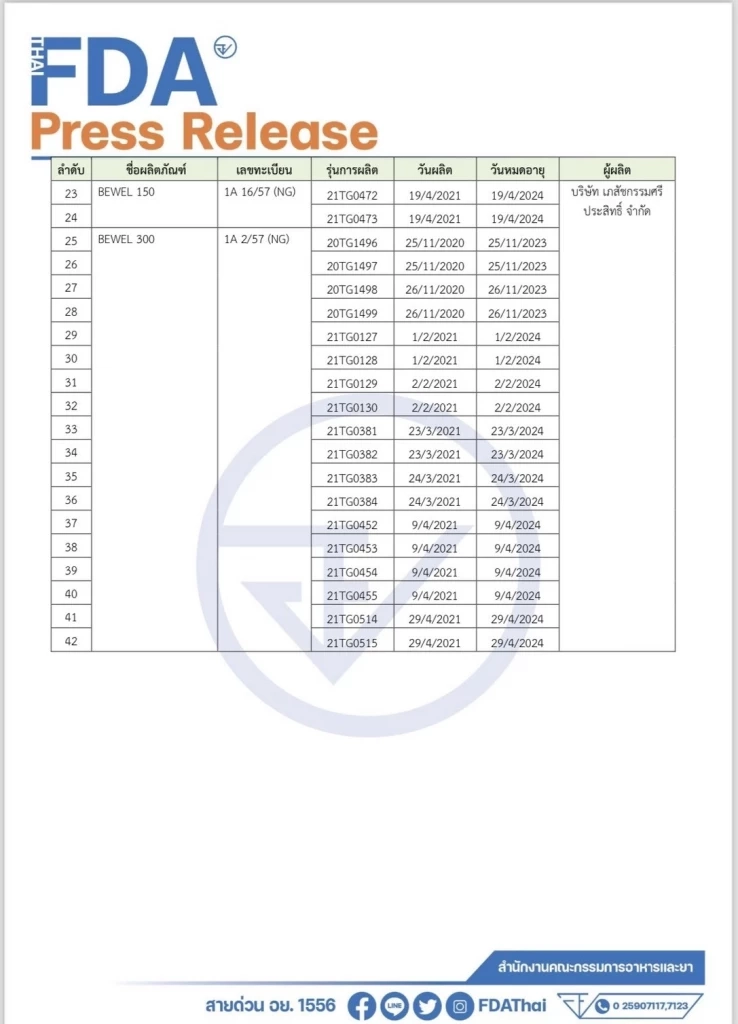 อย. เรียกคืนยาลดความดัน 42 รุ่นการผลิต พบการปนเปื้อนสารอาจก่อมะเร็ง