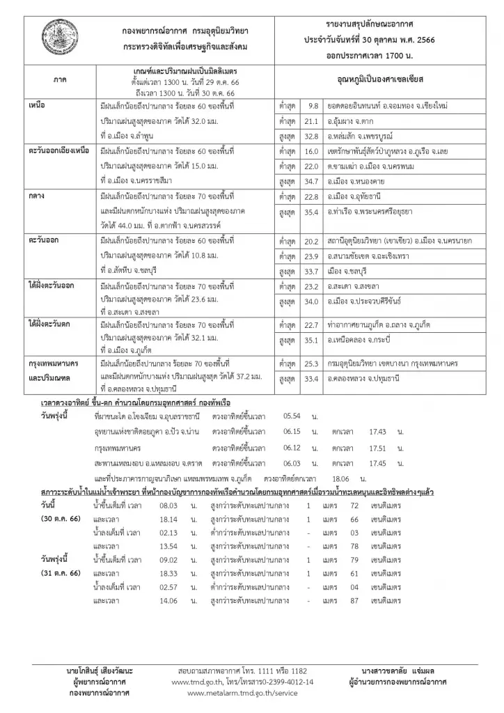 เตือน 5 ภาคจ่ออ่วม ฝนฟ้าคะนองร้อยละ 60-70 ฝนตกหนัก เช็กพิกัดเสี่ยง ก่อนเดินทาง  