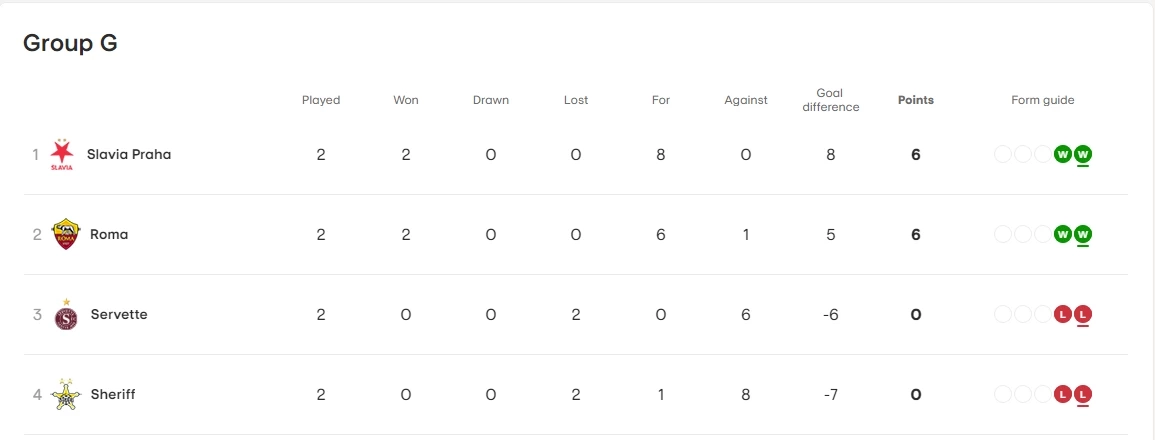 สรุปผลบอล-ตารางคะแนน ยูโรป้า ลีก "ลิเวอร์พูล" คว้าชัย 2 นัดติด