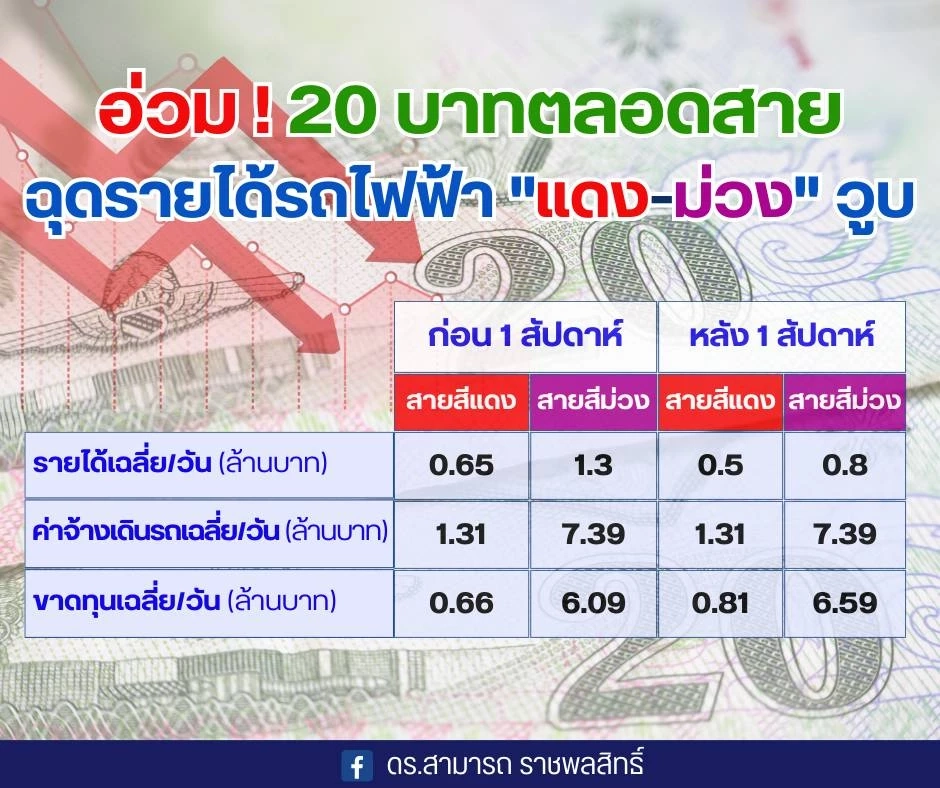 จี้"สุริยะ"โชว์ฝีมือเร่งคืนกำไรสายสีแดง-ม่วงหลังนโยบาย 20 บาททำอ่วม