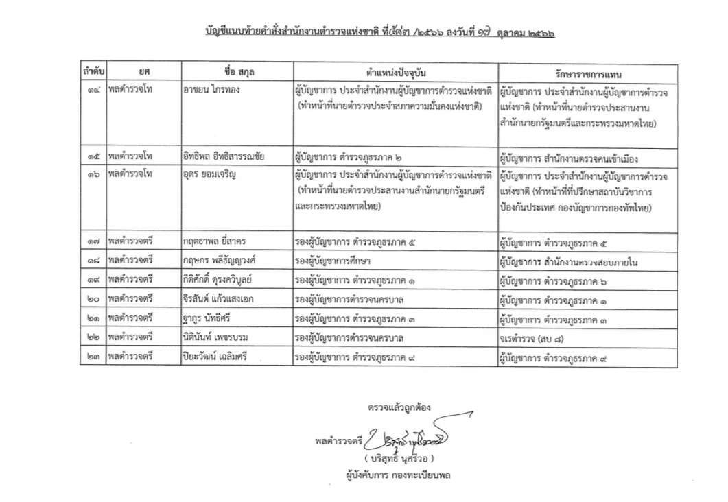 ผบ.ตร. เซ็นแต่งตั้งนายพล 35 ราย รรท.ผู้ช่วย ผบ.ตร.- ผบช.