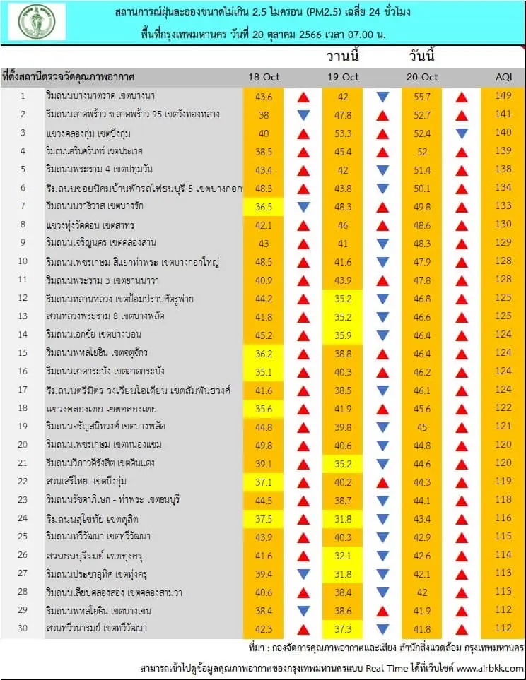 ค่าฝุ่นพิษ "PM2.5" พุ่งสูง ล่าสุดไทยติด Top 10 ของโลก กทม.เกินมาตรฐาน 48 จุด