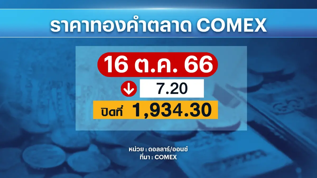 ราคา 'ทองคำ' ขาขึ้น โอกาสทำกำไรระยะสั้น