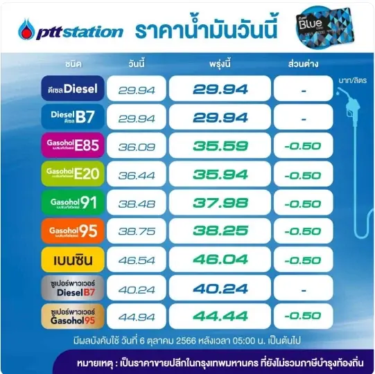 ลดต่อเนื่อง! พรุ่งนี้น้ำมันกลุ่ม "เบนซิน-แก๊สโซฮอล์" ลดราคาอีก 50 สต.