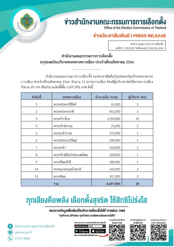 "พรรคก้าวไกล" ยังยืนหนึ่งรับเงินบริจาคเดือนส.ค.กว่า 2 ล้าน จาก 53 คน