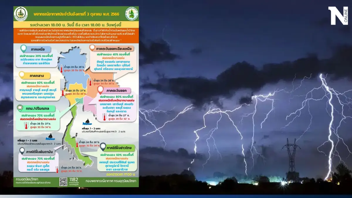 กรมอุตุฯ เตือน ภาคตะวันออกเจอฝนฟ้าคะนอง ร้อยละ 80 ฝนตกหนักถึงหนักมากบางแห่ง