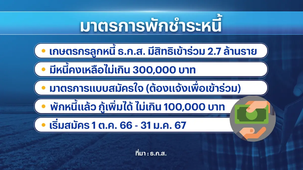 ธ.ก.ส.เดินหน้าลุยมาตรการพักหนี้เกษตรกร 2 ล้านราย