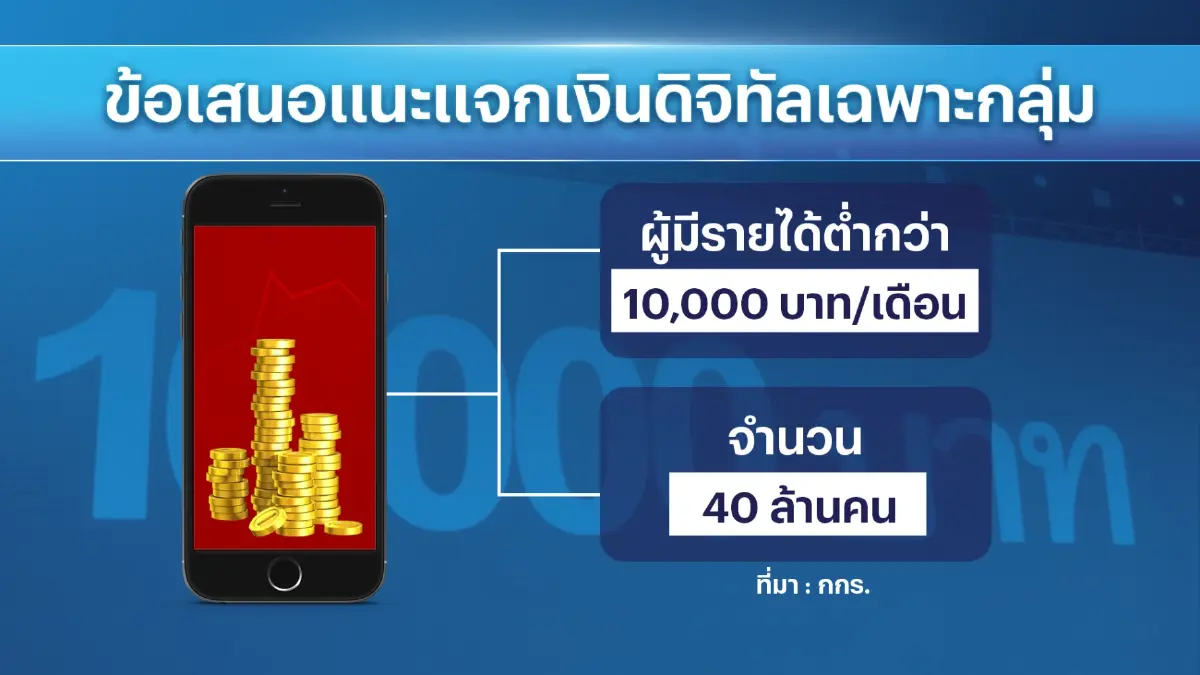 ม.หอการค้าไทย แนะแจก 'เงินดิจิทัล' เฉพาะกลุ่ม