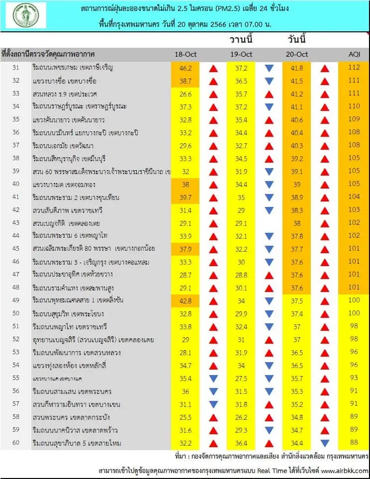 ค่าฝุ่นพิษ "PM2.5" พุ่งสูง ล่าสุดไทยติด Top 10 ของโลก กทม.เกินมาตรฐาน 48 จุด